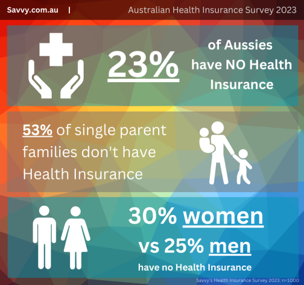 Australian Health Insurance 2023 Survey Infographic