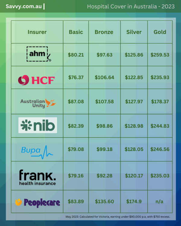 Hospital cover price comparison table for Australian policies